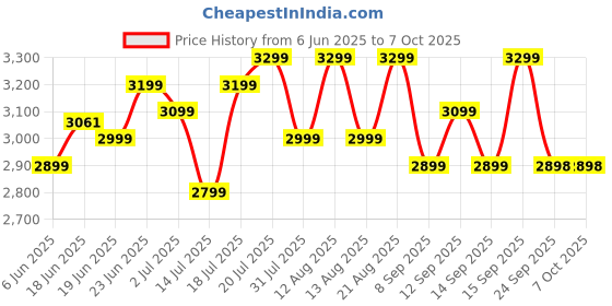 flipkart.com v-guard VRC 2.8 C with 2 Pots Electric Rice Cooker with Steaming Feature v-guard Price History Graph from 6 Jun 2025 to 7 Oct 2025