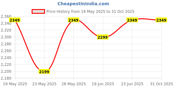 flipkart.com v-guard VRCD 1.8 EL with 2 Pots Electric Rice Cooker with Steaming Feature v-guard Price History Graph from 19 May 2025 to 31 Oct 2025