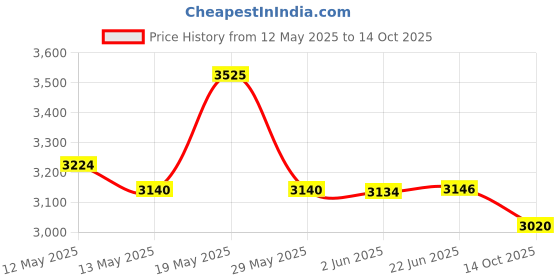 flipkart.com v-guard VSDI 100 ONE INVERTER REFRIGERATOR v-guard Price History Graph from 12 May 2025 to 14 Oct 2025