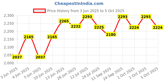 flipkart.com v-guard VSDI 50 Cherry Voltage Stabilizer v-guard Price History Graph from 3 Jun 2025 to 5 Oct 2025