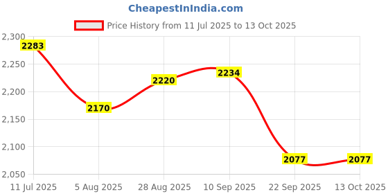 flipkart.com v-guard VSDI 50 for REFRIGERATOR (120V To 280V) Voltage Stabilizer v-guard Price History Graph from 11 Jul 2025 to 13 Oct 2025