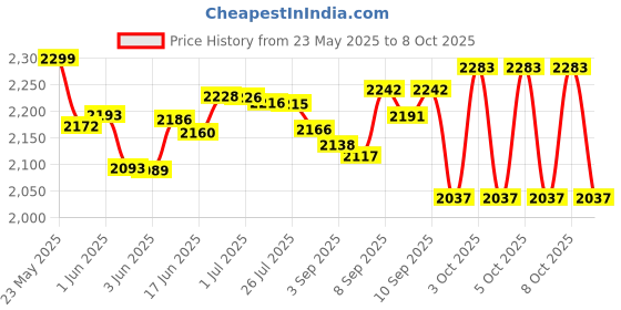 flipkart.com v-guard VSDI 50 ONE INVERTER REFRIGERATOR v-guard Price History Graph from 23 May 2025 to 8 Oct 2025