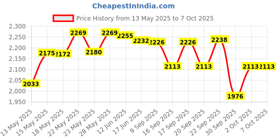 flipkart.com v-guard VSDI 50 Stabilizer for Refrigerator from 165 liters to 300 liters with Digital Display v-guard Price History Graph from 13 May 2025 to 6 Oct 2025