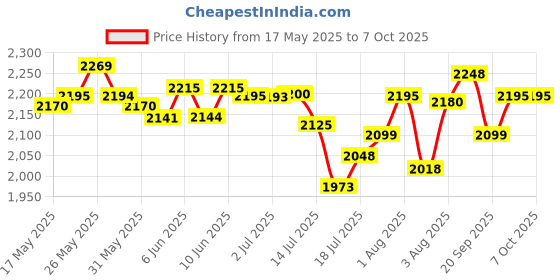 flipkart.com v-guard VSDI 50 Stabilizer for Refrigerator from 165 liters to 300 liters with Digital Display v-guard Price History Graph from 17 May 2025 to 4 Oct 2025