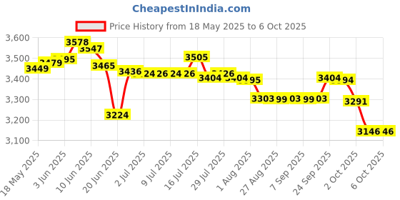 flipkart.com v-guard VSDI100 Voltage Stablizer v-guard Price History Graph from 18 May 2025 to 6 Oct 2025