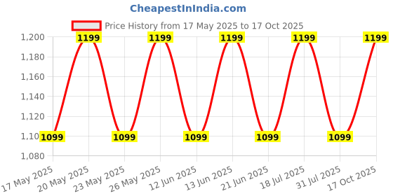flipkart.com v-guard VST80 Grill v-guard Price History Graph from 17 May 2025 to 17 Oct 2025