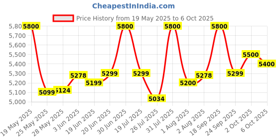 flipkart.com v-guard VTI-4130 Smart Votage Stabilizer For One Inverter AC Up to 1.5 Ton v-guard Price History Graph from 19 May 2025 to 6 Oct 2025