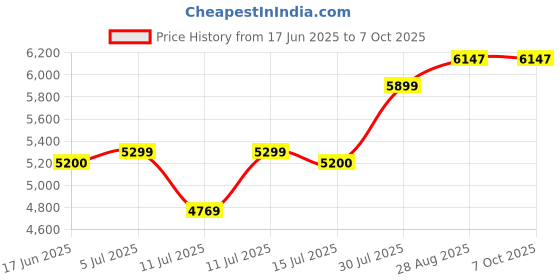 flipkart.com v-guard VTI 4130 Voltage Stabilizer v-guard Price History Graph from 17 Jun 2025 to 6 Oct 2025