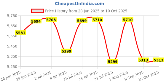 flipkart.com v-guard VTI4130 SMART A.C SATERBIZER v-guard Price History Graph from 28 Jun 2025 to 9 Oct 2025