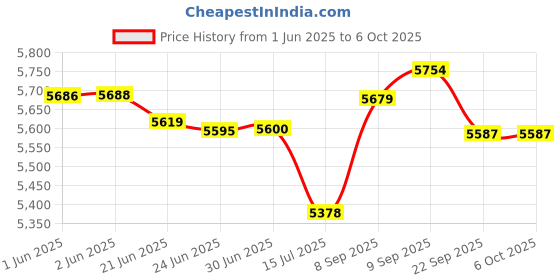 flipkart.com v-guard VWI 400 Voltage Stabilizer v-guard Price History Graph from 1 Jun 2025 to 6 Oct 2025