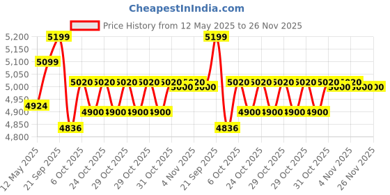 flipkart.com v-guard VWR 400 (130V- 300V) Stabilizer v-guard Price History Graph from 12 May 2025 to 26 Nov 2025