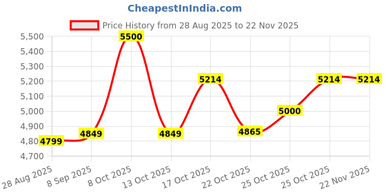 flipkart.com v -guard VWR - 400 Electronic Voltage Stabilizer v -guard Price History Graph from 28 Aug 2025 to 22 Nov 2025