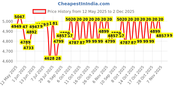 flipkart.com v-guard VWR 400 (For 1.5 Ton AC) VOLTAGE STABILIZER (130 V - 300 V) v-guard Price History Graph from 12 May 2025 to 2 Dec 2025