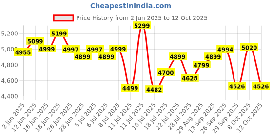 flipkart.com v-guard VWR 400 for AC upto 1.5 Ton Voltage Stabilizer v-guard Price History Graph from 2 Jun 2025 to 12 Oct 2025
