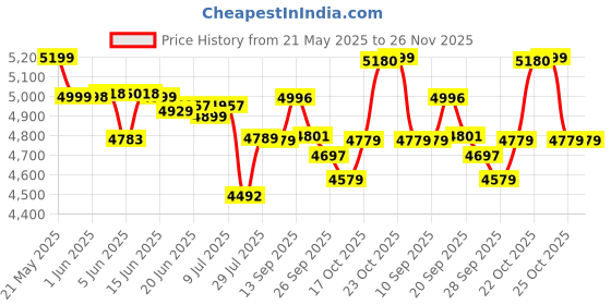 flipkart.com v-guard VWR 400 SMART DIGITAL(130V TO 300 V) Stabilizer for AC UPTO 1.5TON v-guard Price History Graph from 21 May 2025 to 26 Nov 2025