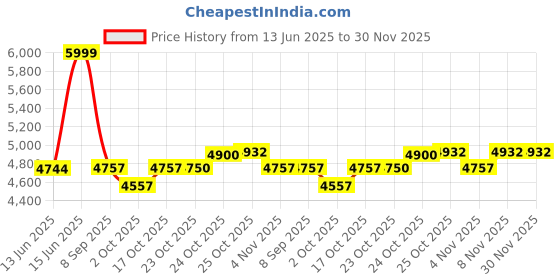 flipkart.com v-guard VWR-400 Voltage Stabilizer v-guard Price History Graph from 13 Jun 2025 to 29 Nov 2025