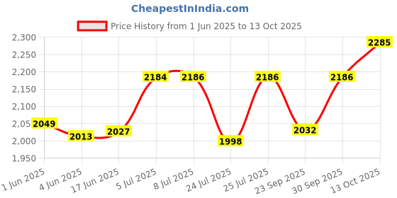 flipkart.com v-guard VX 400 for 1.5 Ton A.C (170V To 270V) Voltage Stabilizer v-guard Price History Graph from 1 Jun 2025 to 13 Oct 2025