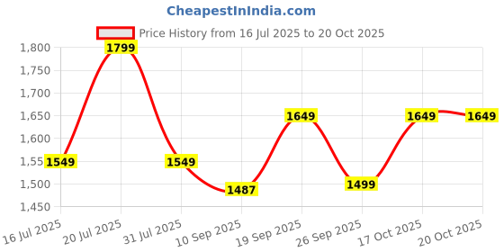 flipkart.com v-guard Windle Deco AS 1 Star 1200 3 Blade Ceiling Fan v-guard Price History Graph from 16 Jul 2025 to 20 Oct 2025