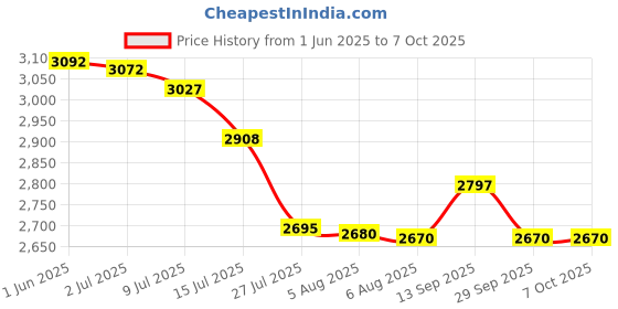 flipkart.com v-guard WIZMIX 500 W Juicer Mixer Grinder v-guard Price History Graph from 1 Jun 2025 to 7 Oct 2025