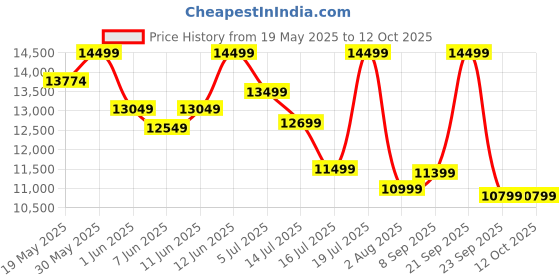 flipkart.com v-guard X10 Neo Filterless Auto Clean 60cm|Touch & Gesture Control | Powerful Section Wall Mounted Black 1400 CMH Chimney v-guard Price History Graph from 19 May 2025 to 12 Oct 2025