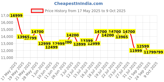 flipkart.com v-guard X20 Neo Filterless Auto Clean 90cm| Touch & Gesture Control Wall Mounted Black 1400 CMH Chimney v-guard Price History Graph from 17 May 2025 to 9 Oct 2025