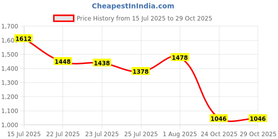 flipkart.com voods V Heads - Pro With 120hrs Playback, IP65,40mm Drivers,118dB Sensitivity,HD Sound Bluetooth Headset voods Price History Graph from 15 Jul 2025 to 29 Oct 2025