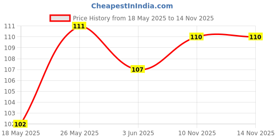 flipkart.com v j fashion Perfect fresh food cover outdoors or travel with your friends, and the fresh food cover doesn't spill food and water in your car.Even use in oven and refrigerators with super wear resistance.Just cover it with these silicone covers and it will stay fresh until you feel hungry again, the silicone food protection cover can be used to cover cooked food, fruit, salads, sauces, and beverages such as coffee, tea, and juice.Size : 2.5", 3.93", 4.72", 6.29", 7.08" And 7.87".The Strong Stretchable Fit To The Odd Shape And Size Container, Perfect For Rectangle, Round, Square Bowls, Dishes, Plates, Cans, Jars, And Glassware & Mugs. 2.5393472629708786 inch Lid Set v j fashion Price History Graph from 18 May 2025 to 13 Nov 2025