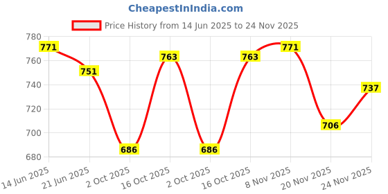 flipkart.com v-jorel Striped Men Track Suit v-jorel Price History Graph from 14 Jun 2025 to 24 Nov 2025