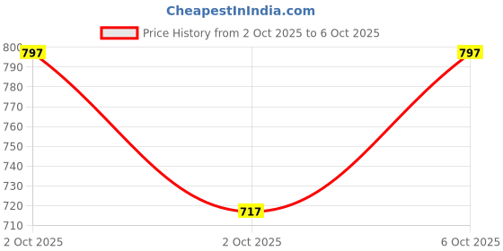 flipkart.com v-jorel Striped Men Track Suit v-jorel Price History Graph from 2 Oct 2025 to 6 Oct 2025