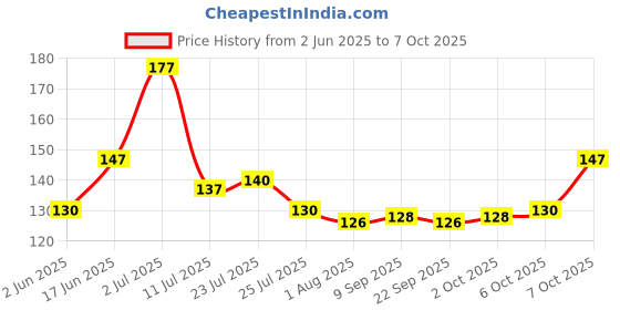 flipkart.com v k company 100 ml Manual Ice Cream Maker v k company Price History Graph from 2 Jun 2025 to 6 Oct 2025