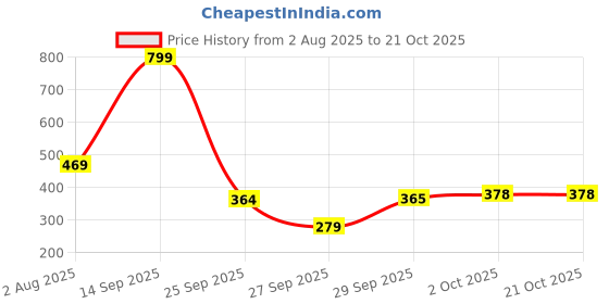 flipkart.com v k traders Polyester Baby Play Mat v k traders Price History Graph from 2 Aug 2025 to 20 Oct 2025