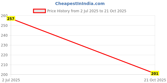 flipkart.com v kraft "think positive the great motivational mug" for birthday anniversary father's day love quote printed Ceramic love with Handle-Perfect Gift to Anyone On Any Occasion | Coffee & Tea Cup | Pack of 1 Ceramic Coffee Mug v kraft Price History Graph from 2 Jul 2025 to 21 Oct 2025