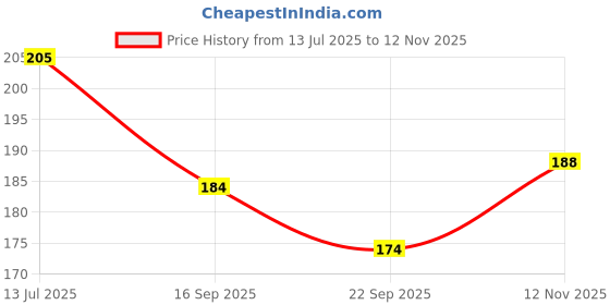 flipkart.com v kraft "unicorn head " beautiful black Ceramic with Handle-Perfect Gift to Anyone On Any Occasion | Coffee & Tea Cup | Pack of 1 Ceramic Coffee Mug v kraft Price History Graph from 13 Jul 2025 to 12 Nov 2025
