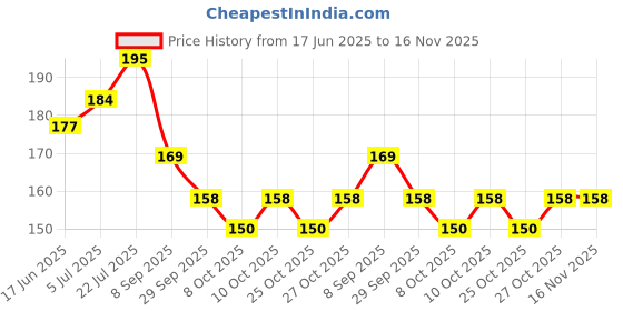 flipkart.com valuebuy V Lifting Layer Slimming MaskFace Shaping Mask valuebuy Price History Graph from 17 Jun 2025 to 15 Nov 2025
