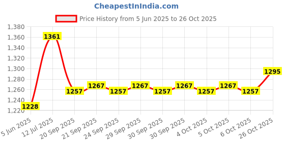 flipkart.com omni V-Line Bias Tyre Repair Patch ( Size V-4) Tyre Rerpair Patches (1 BOX in 20 Pieces) Tubed Tyre Puncture Repair Kit omni Price History Graph from 5 Jun 2025 to 26 Oct 2025