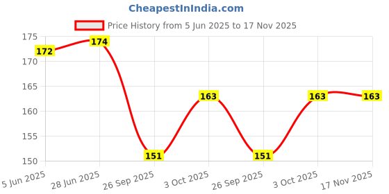 flipkart.com grinish V Line Face lift Masks – Lifting Centella Asiatica Mask with Hydrogel Anti-AgingFace Shaping Mask grinish Price History Graph from 5 Jun 2025 to 16 Nov 2025