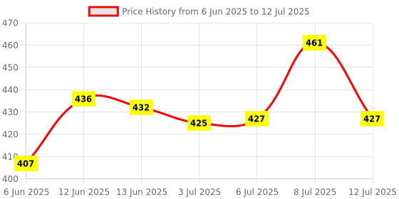flipkart.com hannea V Line Face Lifting Mask Chin Strap for Sleeping Firming Mask Face Shaping Mask hannea Price History Graph from 6 Jun 2025 to 12 Jul 2025