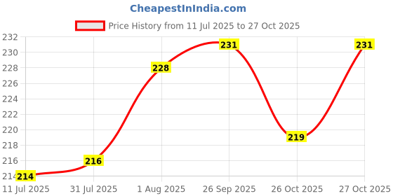 flipkart.com ultivera creation V Line Face Lifting Mask Double Chin Reducer V Shaped Slimming Face Shaping Mask Face Shaping Mask ultivera creation Price History Graph from 11 Jul 2025 to 27 Oct 2025