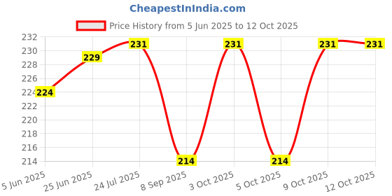 flipkart.com govavi V Line Face Lifting Mask Face Slimming Double Chin Reducer and Face Shaping BeltFace Shaping Mask govavi Price History Graph from 5 Jun 2025 to 11 Oct 2025