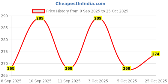 flipkart.com selvoro V Line Face Lifting Strap Chin Slimming Belt for Double Chin Reducer Lift Face Shaping Mask selvoro Price History Graph from 8 Sep 2025 to 25 Oct 2025