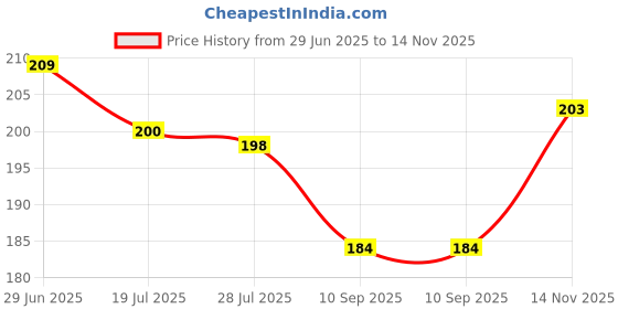 flipkart.com meliora V-line Facial Slimming Belt for Chin and Cheeks Anti-Wrinkle Face Shaping Mask Face Shaping Mask meliora Price History Graph from 29 Jun 2025 to 14 Nov 2025