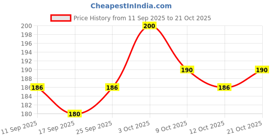 flipkart.com meliora V-line Facial Slimming Belt for Chin and Cheeks Anti-Wrinkle Face Shaping Mask Face Shaping Mask meliora Price History Graph from 11 Sep 2025 to 21 Oct 2025