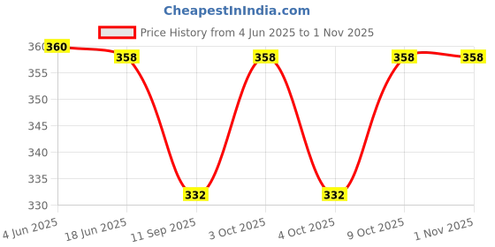 flipkart.com sevenspace V-line Facial Slimming Belt V-Line for Chin and Cheeks Anti-Wrinkle Ultra Thin Face Shaping Mask sevenspace Price History Graph from 4 Jun 2025 to 31 Oct 2025