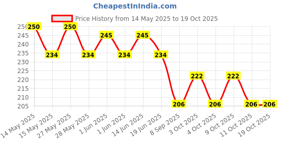 flipkart.com bhakti creation V Line Lifting Face Mask, Double Chin Reducer Mask V Shaped Slimming Face MaskFace Shaping Mask bhakti creation Price History Graph from 14 May 2025 to 19 Oct 2025