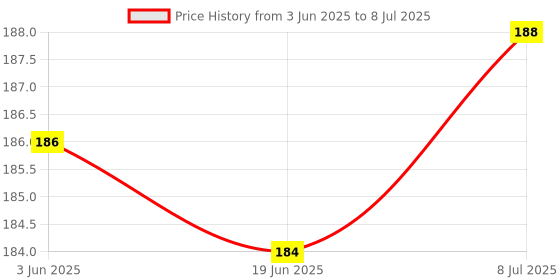 flipkart.com crownsmill V Line Lifting Face Mask, Double Chin Reducer Strap Mask and Moisturizing SkinFace Shaping Mask crownsmill Price History Graph from 3 Jun 2025 to 8 Jul 2025