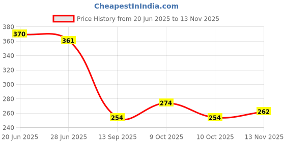flipkart.com ironctic V Line Mask,Double Chin Reducer V Shaped Moisturizing Face Mask Tightening Face Shaping Mask ironctic Price History Graph from 20 Jun 2025 to 13 Nov 2025