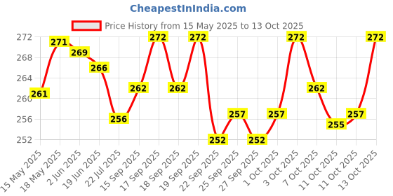 flipkart.com V-Lon Pure Extra Premium ["Multicolor"] Handkerchief Price History Graph from 15 May 2025 to 13 Oct 2025