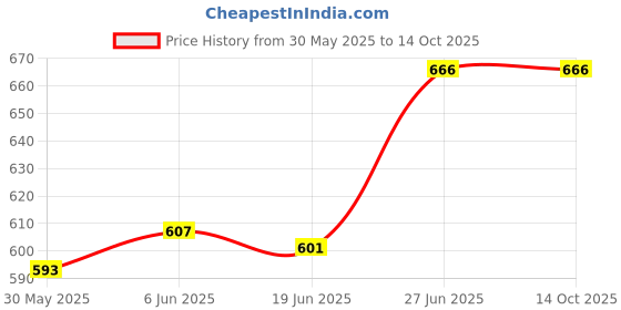 flipkart.com v m grains Three Inside Wick Triangle Shape Stoneware Table Diya v m grains Price History Graph from 30 May 2025 to 12 Oct 2025