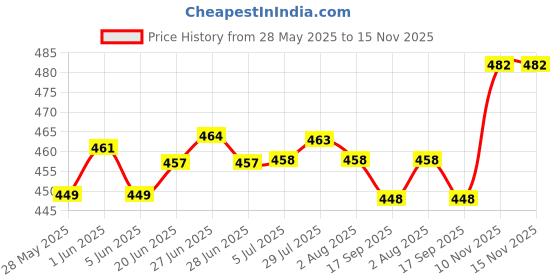 flipkart.com v m partner Spice Set Ceramic v m partner Price History Graph from 28 May 2025 to 15 Nov 2025