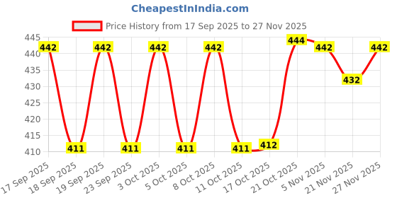 flipkart.com v m partner Spice Set Glass v m partner Price History Graph from 17 Sep 2025 to 27 Nov 2025